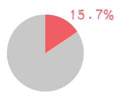 15.7%