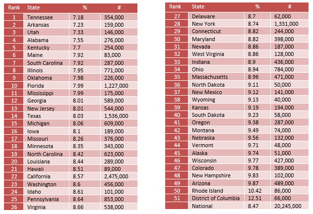 Adult Substance Use Ranking