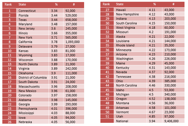 Adult Suicide State Stats