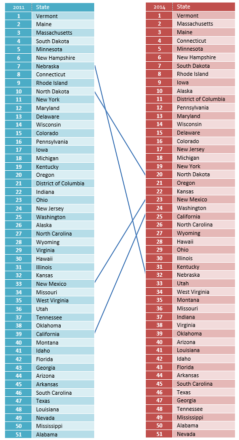 Compared Access Rankings