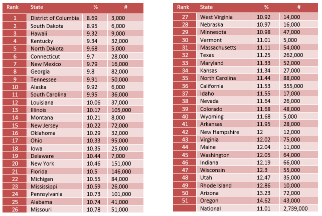 Youth Depression State Stats