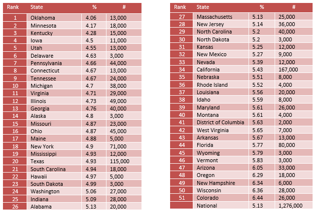 Youth Substance Use States Facts