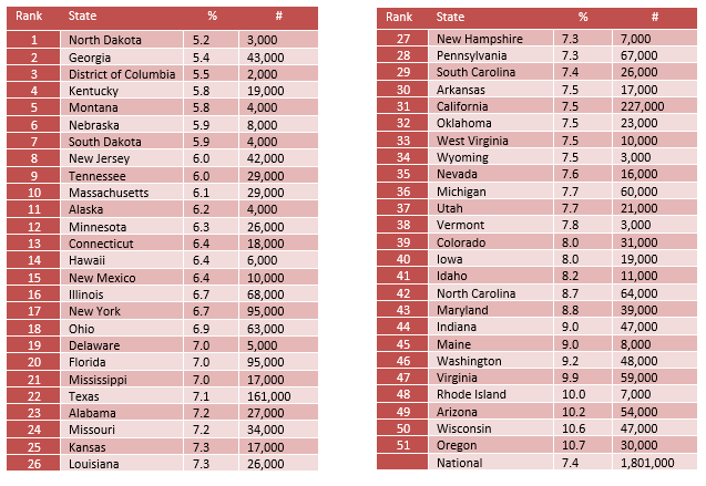 Youth Severe Depression States Stats