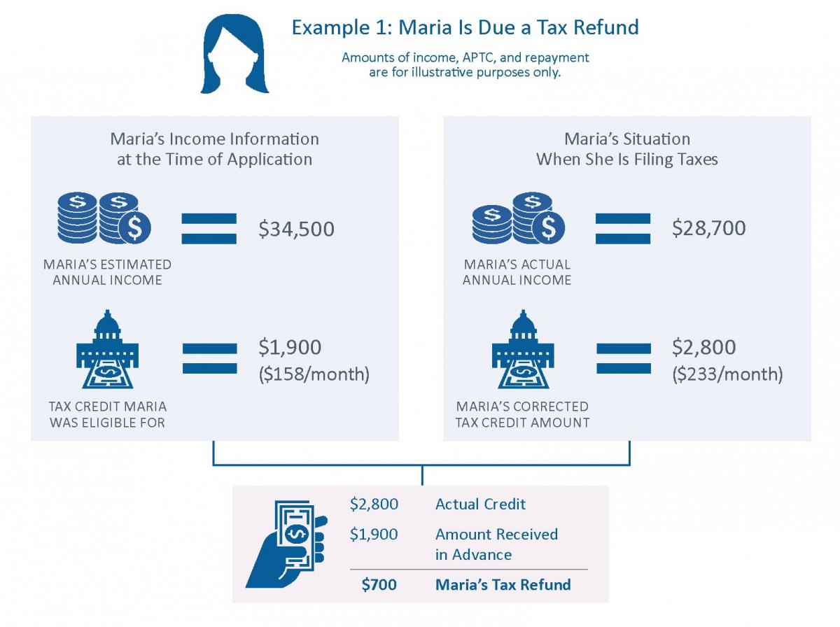 Maria's Refund